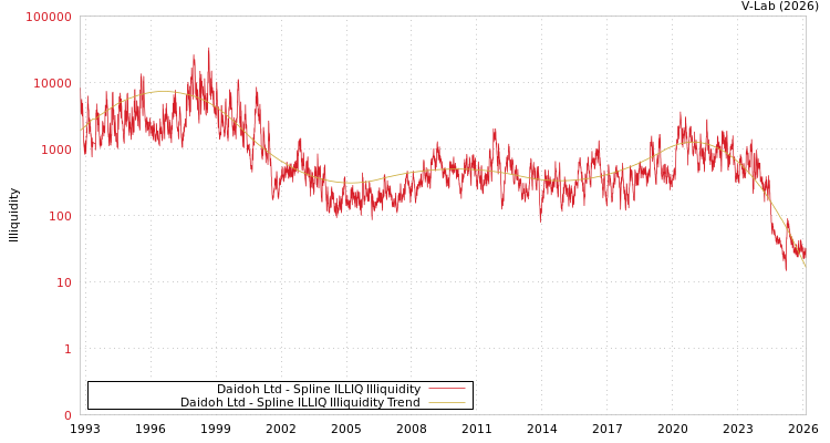 graph of Daidoh Ltd ILLIQ-SMEM