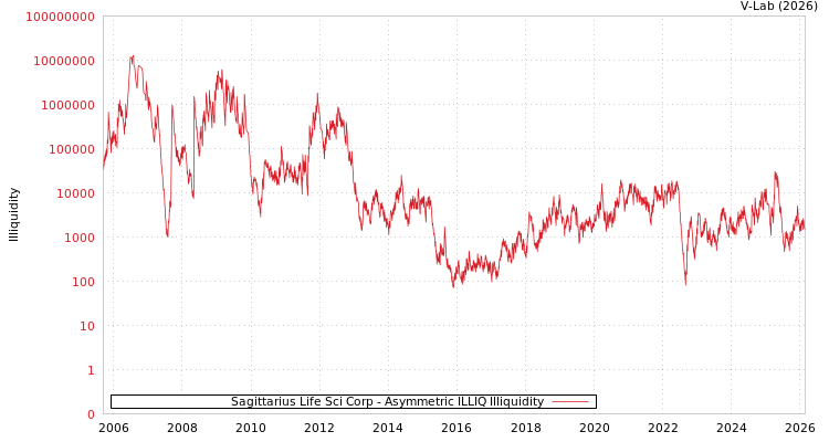 graph of Sagittarius Life Sci Corp ILLIQ-AMEM