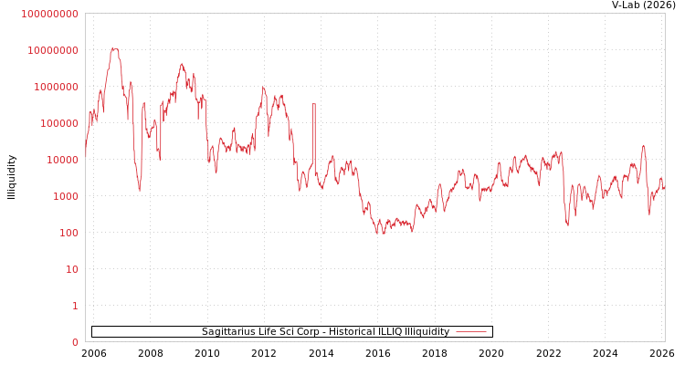 graph of Sagittarius Life Sci Corp ILLIQ-HIST