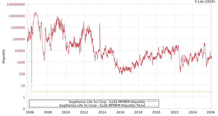graph of Sagittarius Life Sci Corp ILLIQ-MFMEM