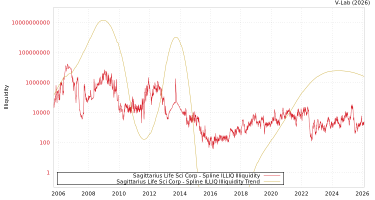 graph of Sagittarius Life Sci Corp ILLIQ-SMEM