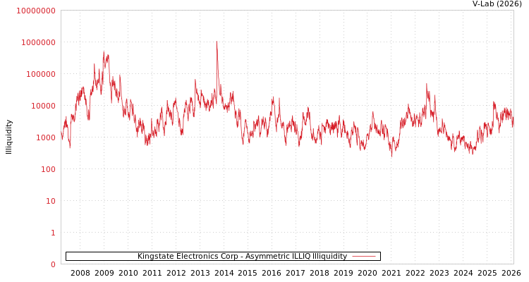 graph of Kingstate Electronics Corp ILLIQ-AMEM