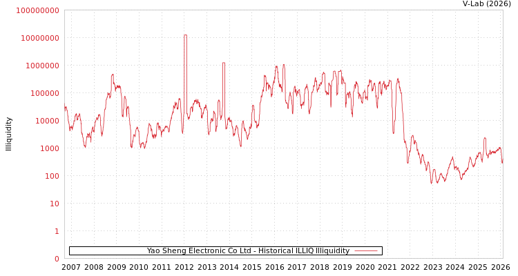 graph of Yao Sheng Electronic Co Ltd ILLIQ-HIST