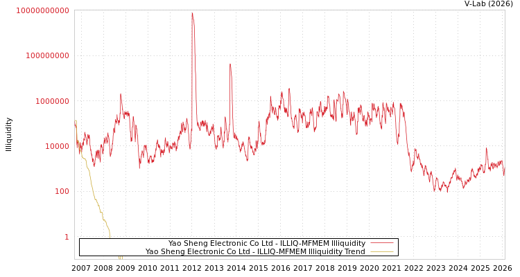 graph of Yao Sheng Electronic Co Ltd ILLIQ-MFMEM