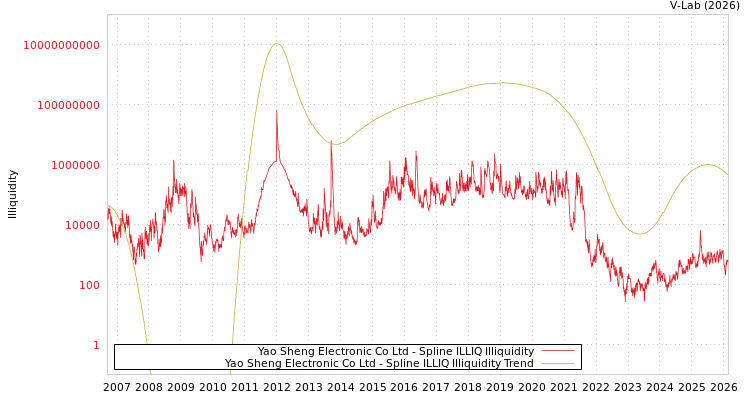 graph of Yao Sheng Electronic Co Ltd ILLIQ-SMEM