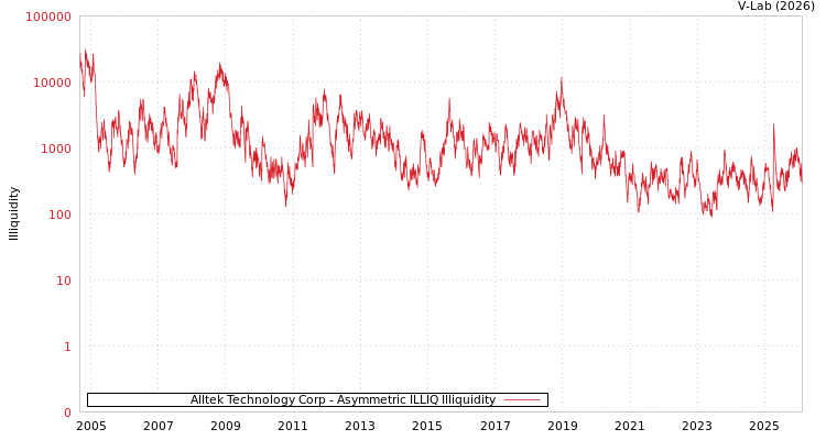 graph of Alltek Technology Corp ILLIQ-AMEM