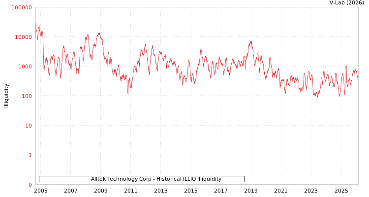 graph of Alltek Technology Corp ILLIQ-HIST