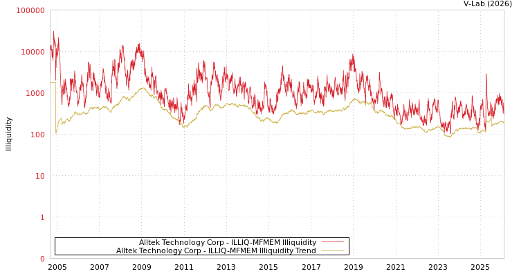 graph of Alltek Technology Corp ILLIQ-MFMEM