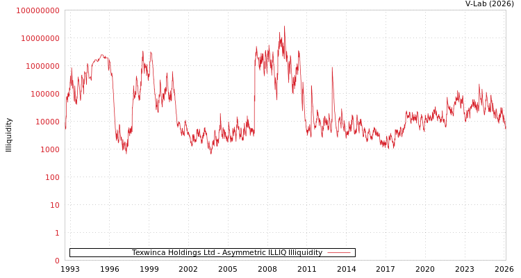 graph of Texwinca Holdings Ltd ILLIQ-AMEM
