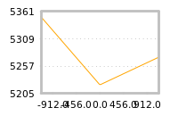 Impact of return on liquidity tomorrow