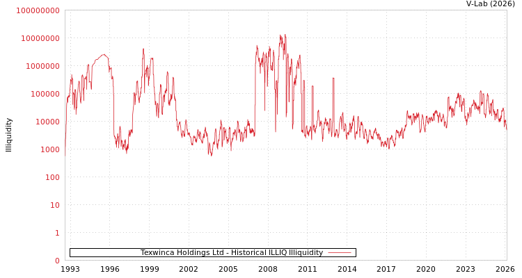 graph of Texwinca Holdings Ltd ILLIQ-HIST