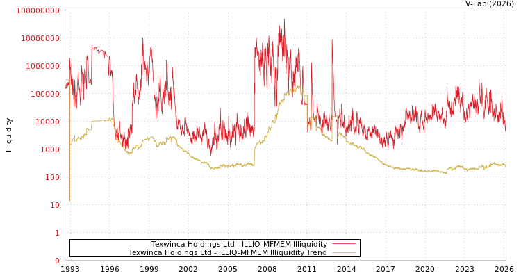 graph of Texwinca Holdings Ltd ILLIQ-MFMEM