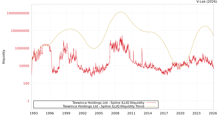 graph of Texwinca Holdings Ltd ILLIQ-SMEM
