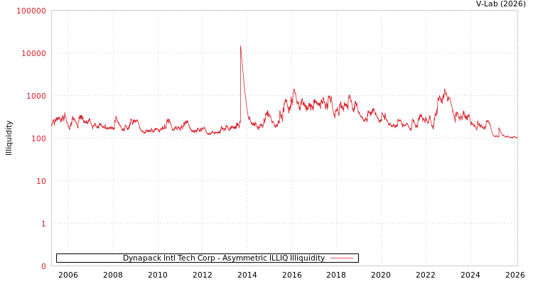 graph of Dynapack Intl Tech Corp ILLIQ-AMEM
