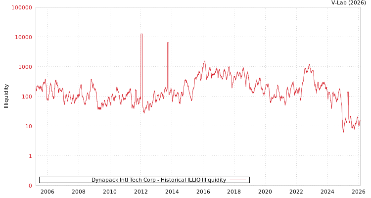 graph of Dynapack Intl Tech Corp ILLIQ-HIST