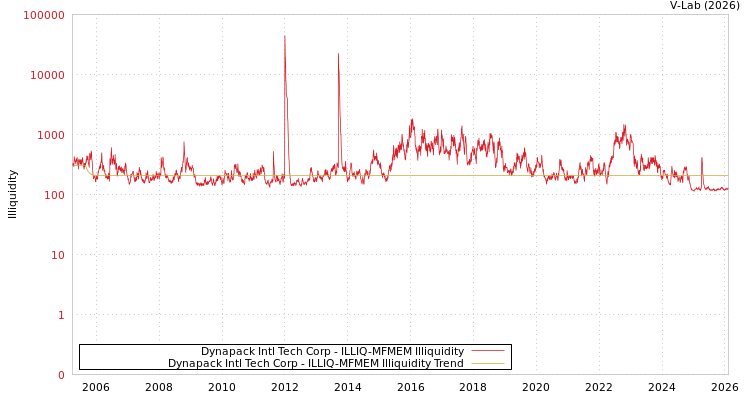 graph of Dynapack Intl Tech Corp ILLIQ-MFMEM