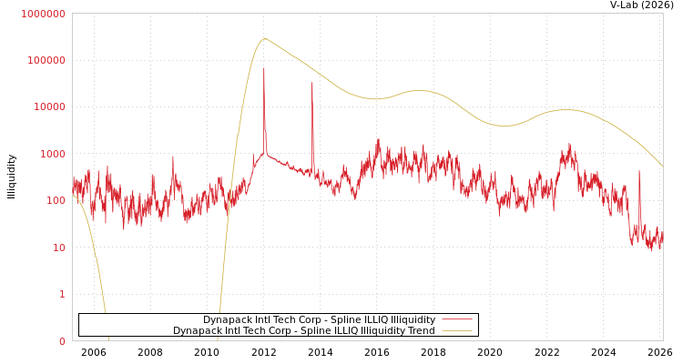 graph of Dynapack Intl Tech Corp ILLIQ-SMEM