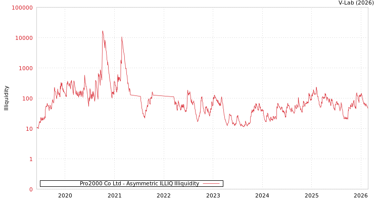 graph of Pro2000 Co Ltd ILLIQ-AMEM
