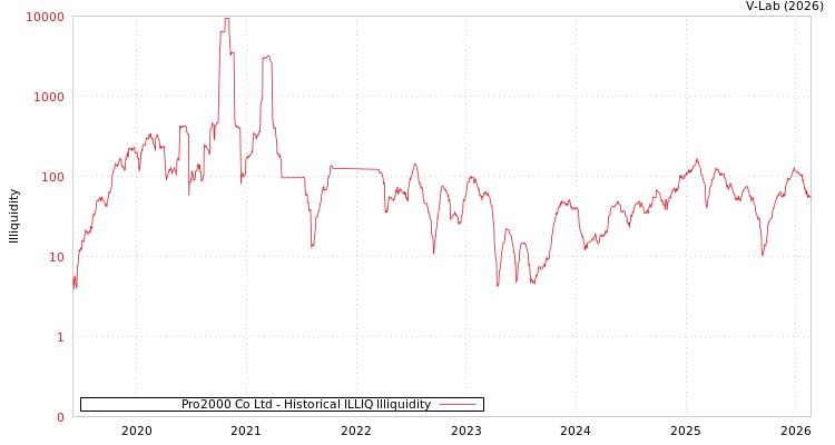 graph of Pro2000 Co Ltd ILLIQ-HIST