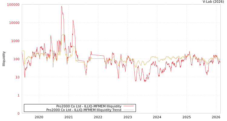 graph of Pro2000 Co Ltd ILLIQ-MFMEM