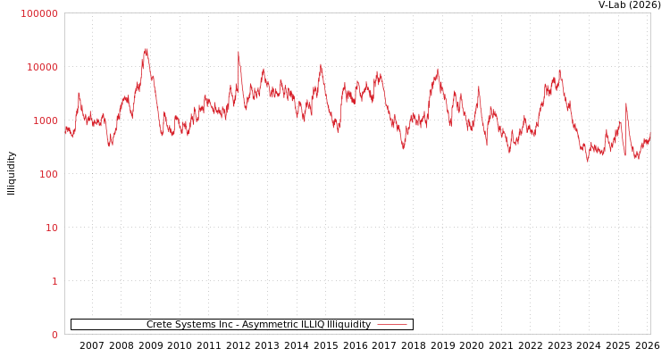 graph of Crete Systems Inc ILLIQ-AMEM