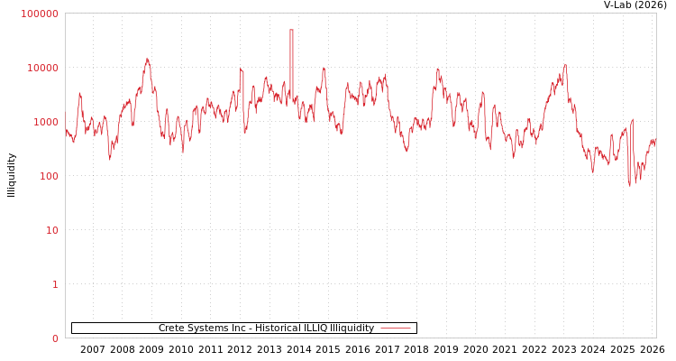 graph of Crete Systems Inc ILLIQ-HIST
