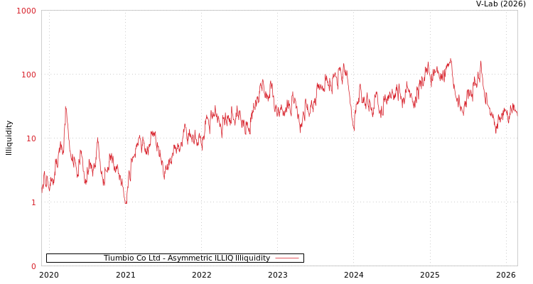 graph of Tiumbio Co Ltd ILLIQ-AMEM