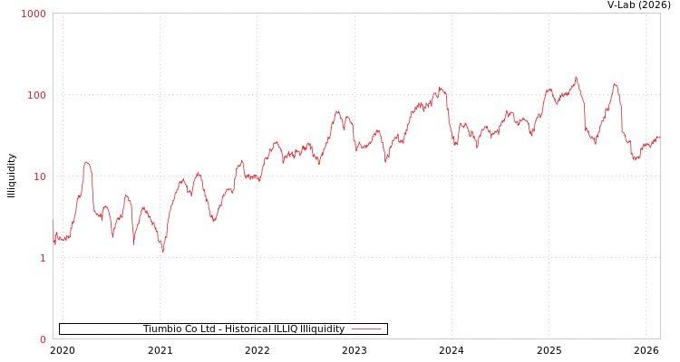 graph of Tiumbio Co Ltd ILLIQ-HIST