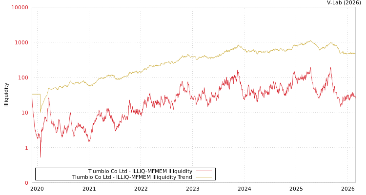 graph of Tiumbio Co Ltd ILLIQ-MFMEM