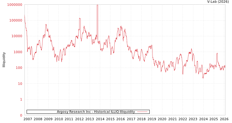 graph of Argosy Research Inc ILLIQ-HIST