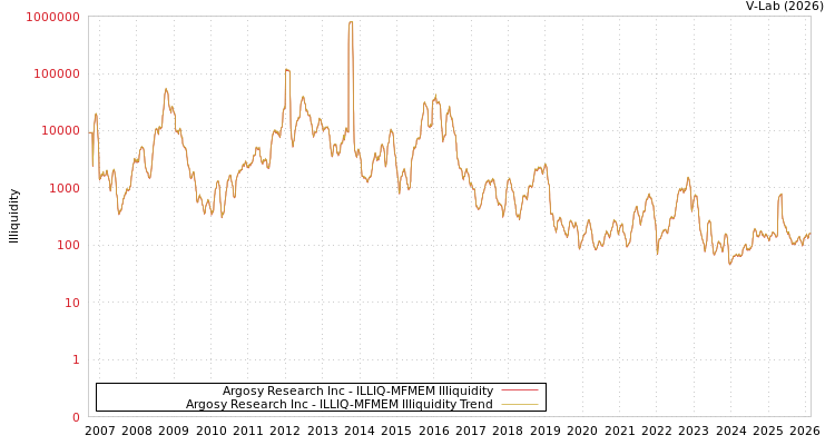 graph of Argosy Research Inc ILLIQ-MFMEM