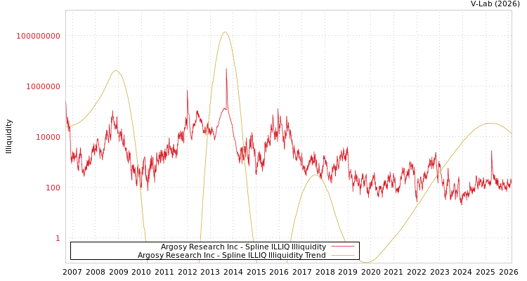 graph of Argosy Research Inc ILLIQ-SMEM