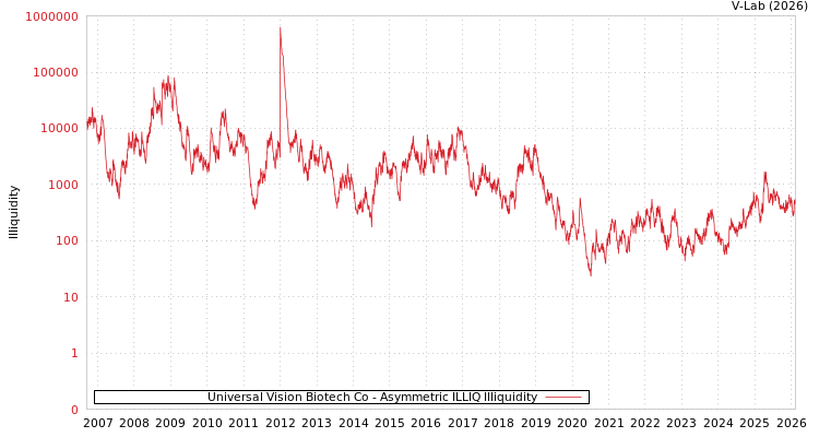 graph of Universal Vision Biotech Co ILLIQ-AMEM