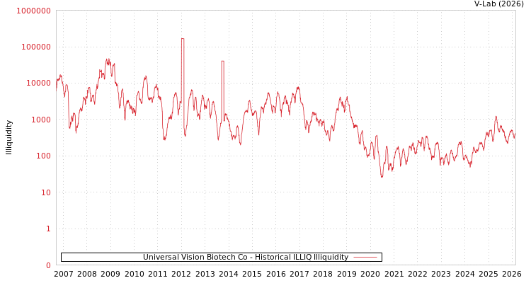 graph of Universal Vision Biotech Co ILLIQ-HIST