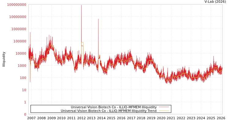 graph of Universal Vision Biotech Co ILLIQ-MFMEM
