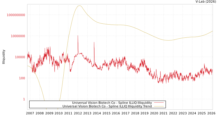 graph of Universal Vision Biotech Co ILLIQ-SMEM