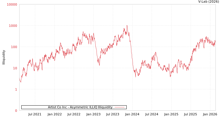 graph of Artist Co Inc ILLIQ-AMEM
