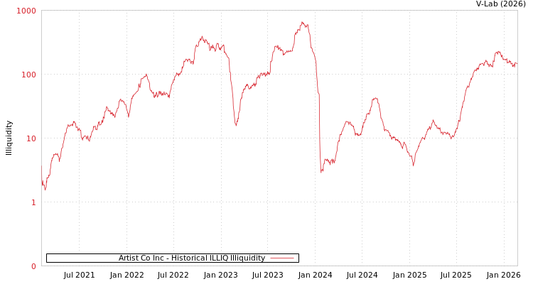 graph of Artist Co Inc ILLIQ-HIST