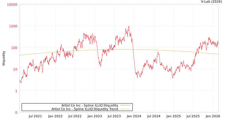 graph of Artist Co Inc ILLIQ-SMEM