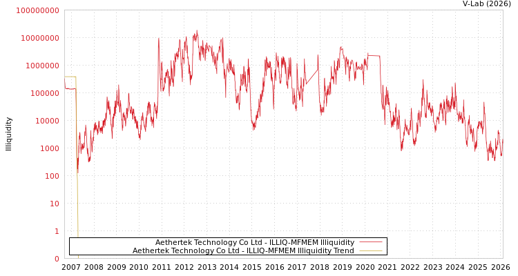 graph of Aethertek Technology Co Ltd ILLIQ-MFMEM