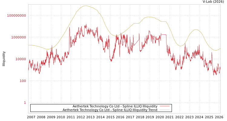 graph of Aethertek Technology Co Ltd ILLIQ-SMEM