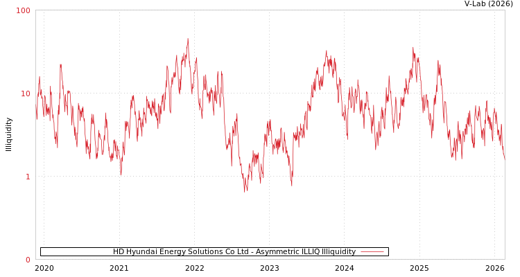 graph of HD Hyundai Energy Solutions Co Ltd ILLIQ-AMEM
