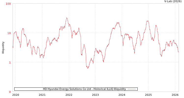 graph of HD Hyundai Energy Solutions Co Ltd ILLIQ-HIST