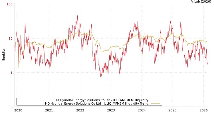 graph of HD Hyundai Energy Solutions Co Ltd ILLIQ-MFMEM