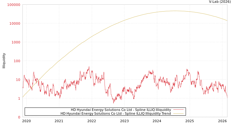 graph of HD Hyundai Energy Solutions Co Ltd ILLIQ-SMEM