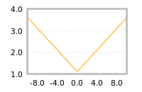Impact of return on liquidity tomorrow