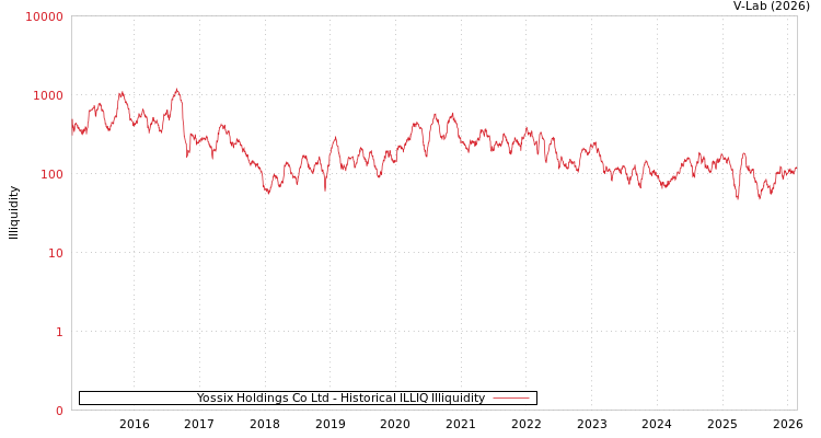 graph of Yossix Holdings Co Ltd ILLIQ-HIST