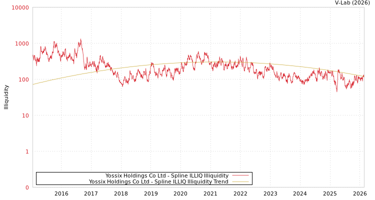 graph of Yossix Holdings Co Ltd ILLIQ-SMEM