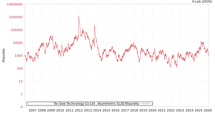 graph of Tai-Saw Technology Co Ltd ILLIQ-AMEM