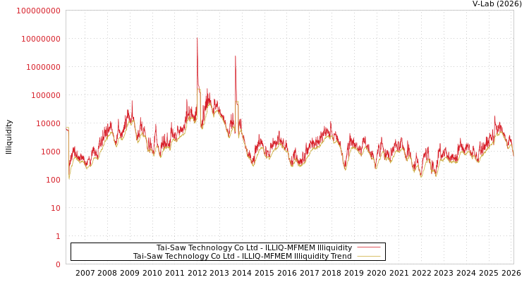 graph of Tai-Saw Technology Co Ltd ILLIQ-MFMEM